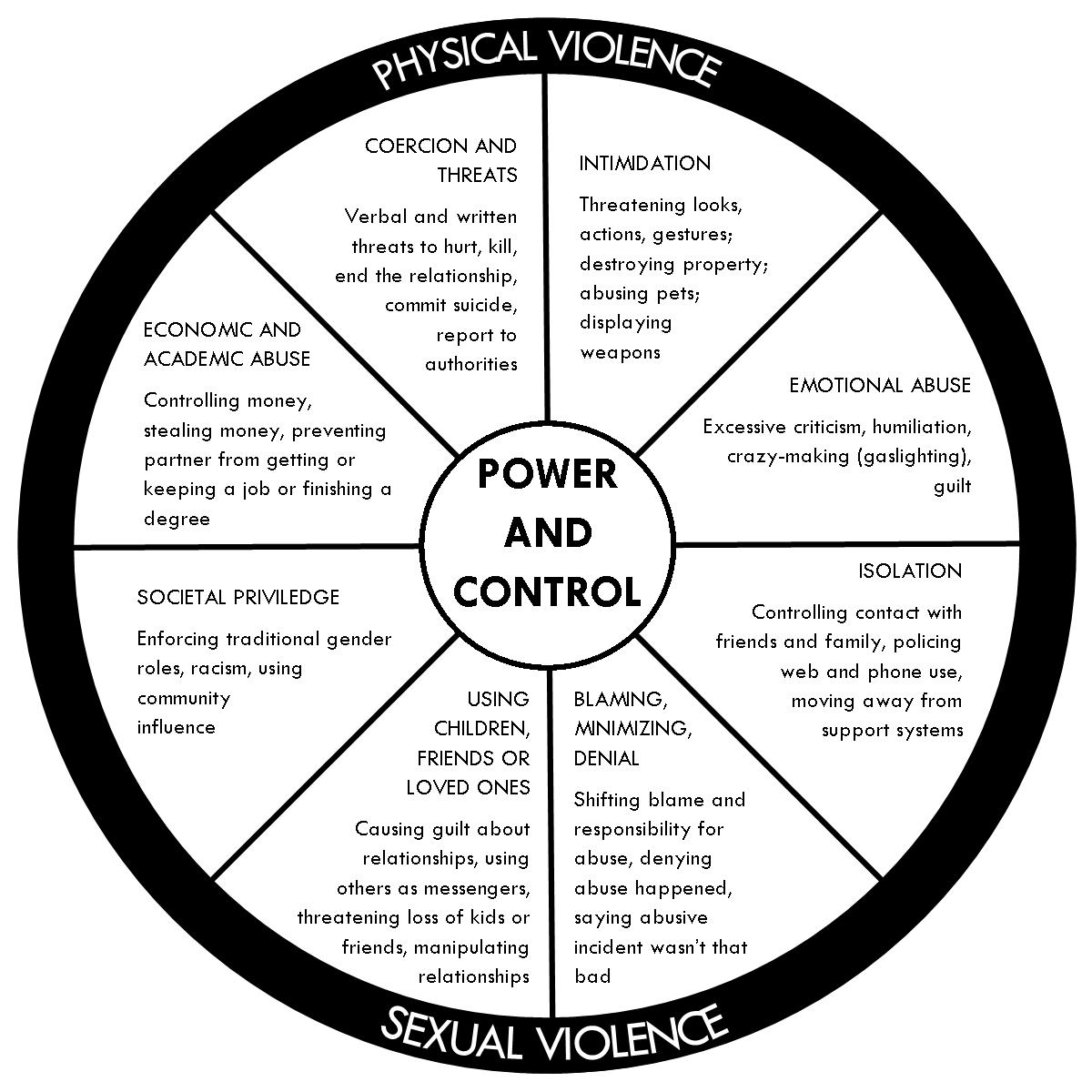 Relationship power and control wheel